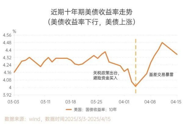 亿财配资 【🧧10元红包】走“V”后，美债现在值得关注吗？