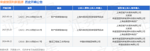 掌互通 荣盛盟固利新能源作为被告/被上诉人的1起涉及财产损害赔偿纠纷的诉讼将于2025年5月14日开庭