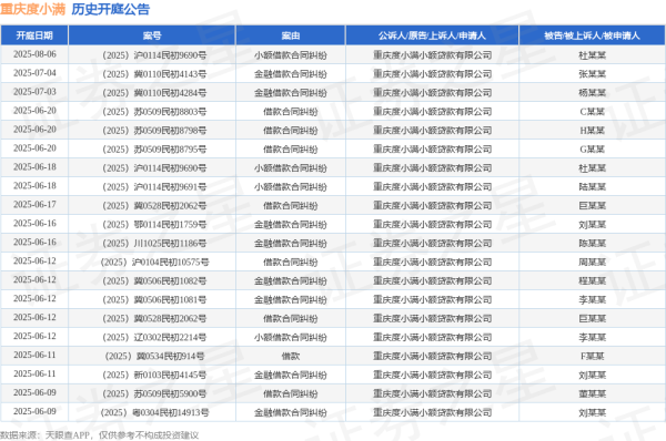 掌上策略 重庆度小满作为原告/上诉人的1起涉及借款合同纠纷的诉讼将于2025年5月14日开庭