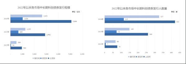 问道管理 鼓励券商开展做市业务 上交所详解科创债新政 多项优化细节披露