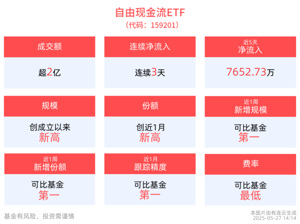 至尊配资 资本市场有望迎来配置活水，同标的指数规模最大的自由现金流ETF（159201）流动性领先