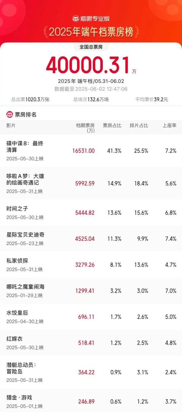 泸深投 2025端午档电影票房破4亿，大幅超去年同期