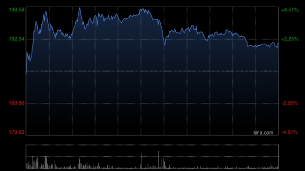 热丰网 中金：升哔哩哔哩-W目标价至193港元 评级“跑赢行业”