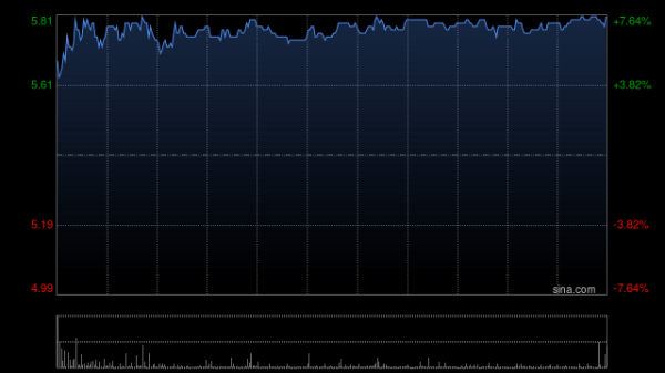 九龙证券配资 金界控股午前涨超6% 上半年业绩超出市场预期