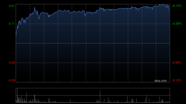 宝融配资 绿色动力环保午前涨超7% 上半年归母净利润同比增加24.49%