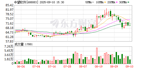台面优配 中望软件上半年增收不增利，净利盈转亏暴跌900%，费用薪酬增长给盈利增负