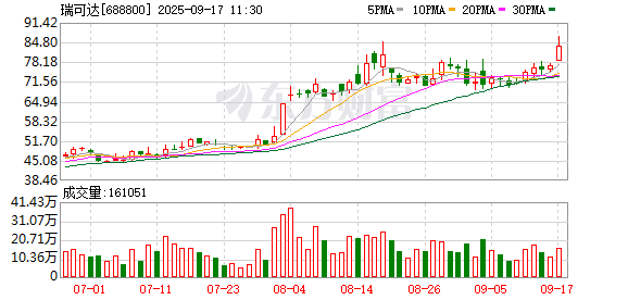邦乾配倍 瑞可达公开发行可转债项目获上交所上市审核委员会通过