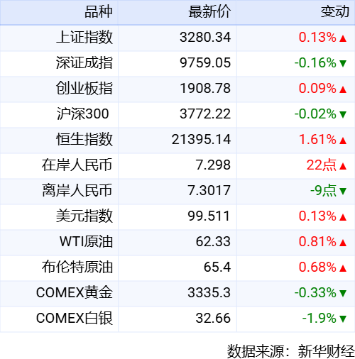 宝贷配资 新华财经晚报：黄仁勋表示英伟达将坚定不移服务中国市场